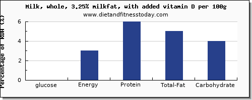 glucose and nutrition facts in whole milk per 100g